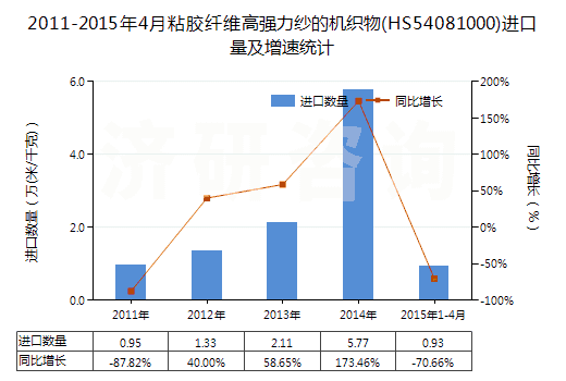 2011-2015年4月粘膠纖維高強力紗的機織物(HS54081000)進口量及增速統(tǒng)計